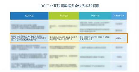 敏捷案例入選IDC報告，引領(lǐng)工業(yè)互聯(lián)網(wǎng)數(shù)據(jù)安全防護(hù)新實踐
