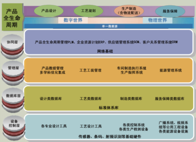 數(shù)字化工廠網(wǎng)絡(luò)系統(tǒng)建設(shè) 核心功能要素與關(guān)鍵技術(shù)實施路徑