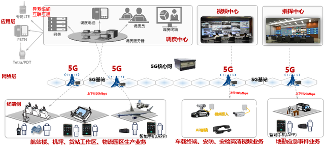 5G智慧機場融合專網部署方案探討